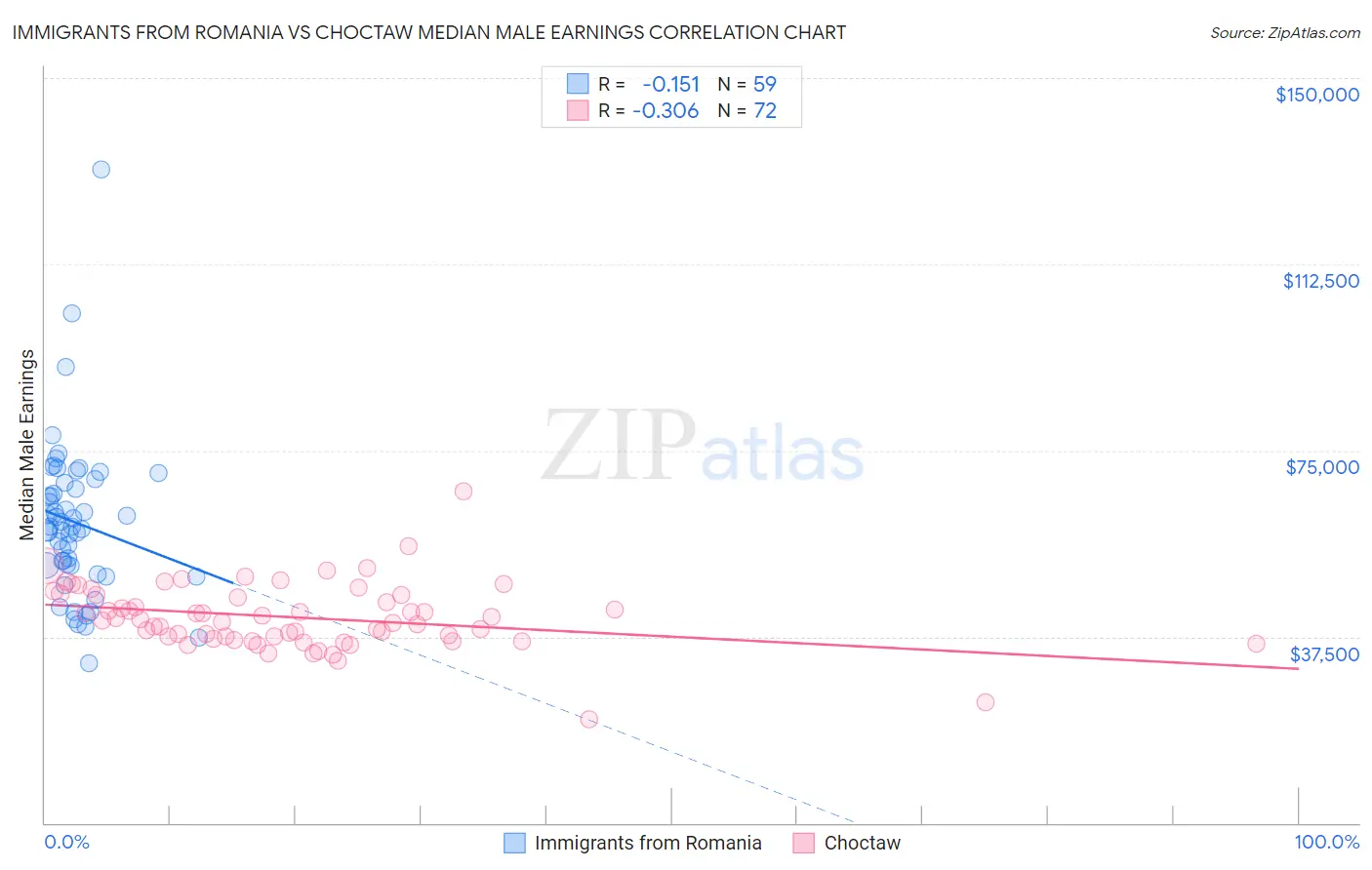 Immigrants from Romania vs Choctaw Median Male Earnings