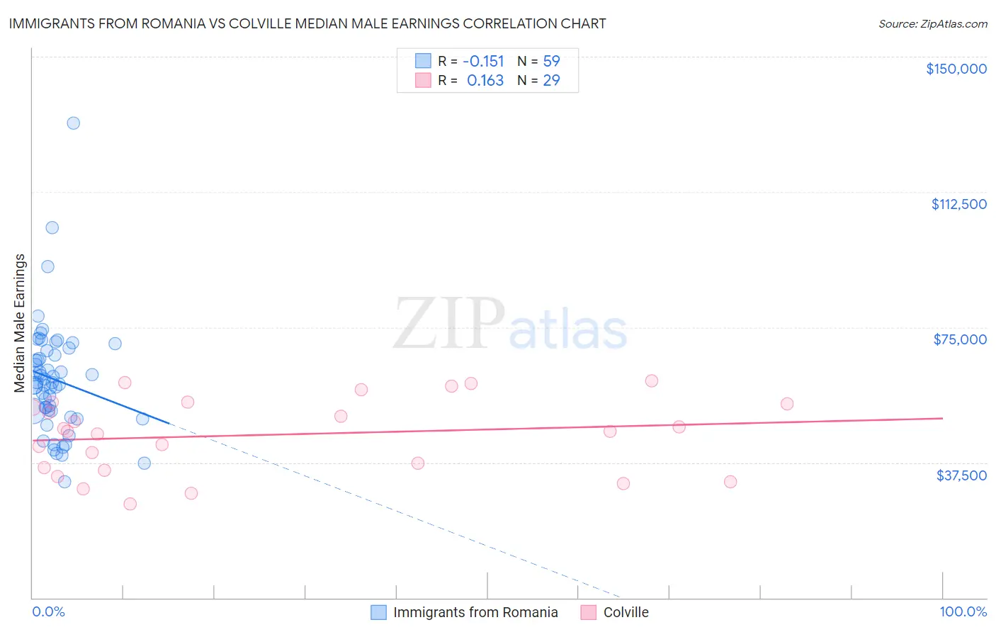 Immigrants from Romania vs Colville Median Male Earnings