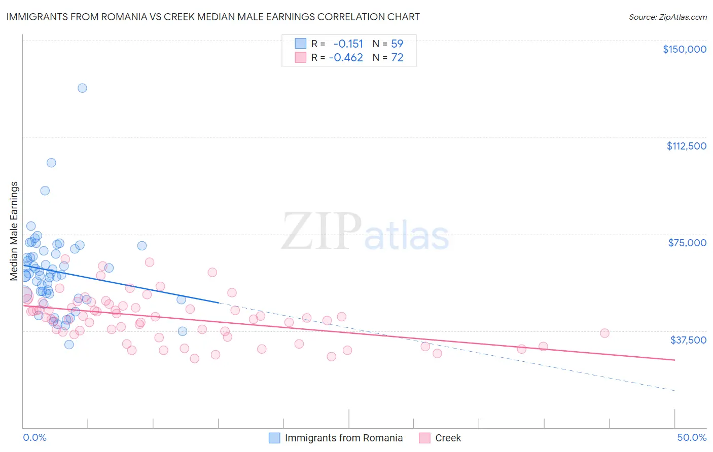 Immigrants from Romania vs Creek Median Male Earnings