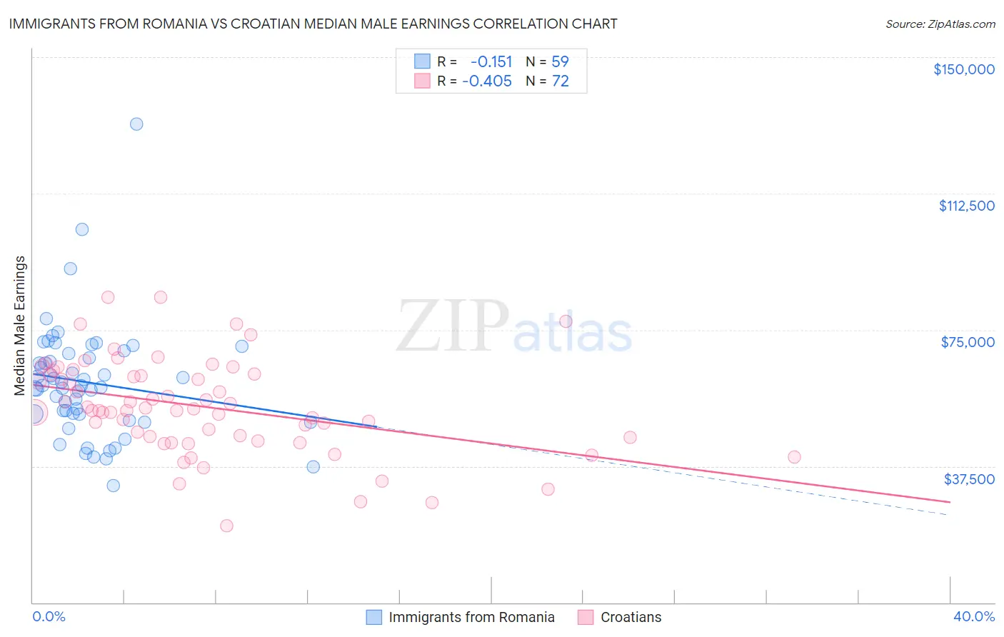 Immigrants from Romania vs Croatian Median Male Earnings