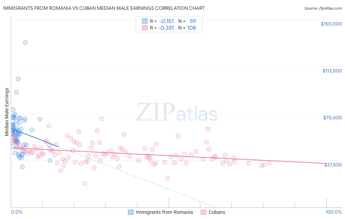 Immigrants from Romania vs Cuban Median Male Earnings