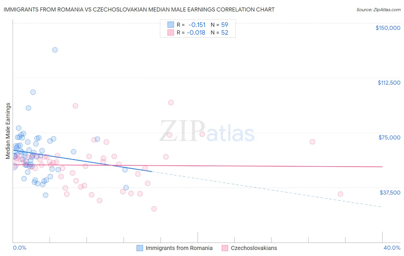 Immigrants from Romania vs Czechoslovakian Median Male Earnings