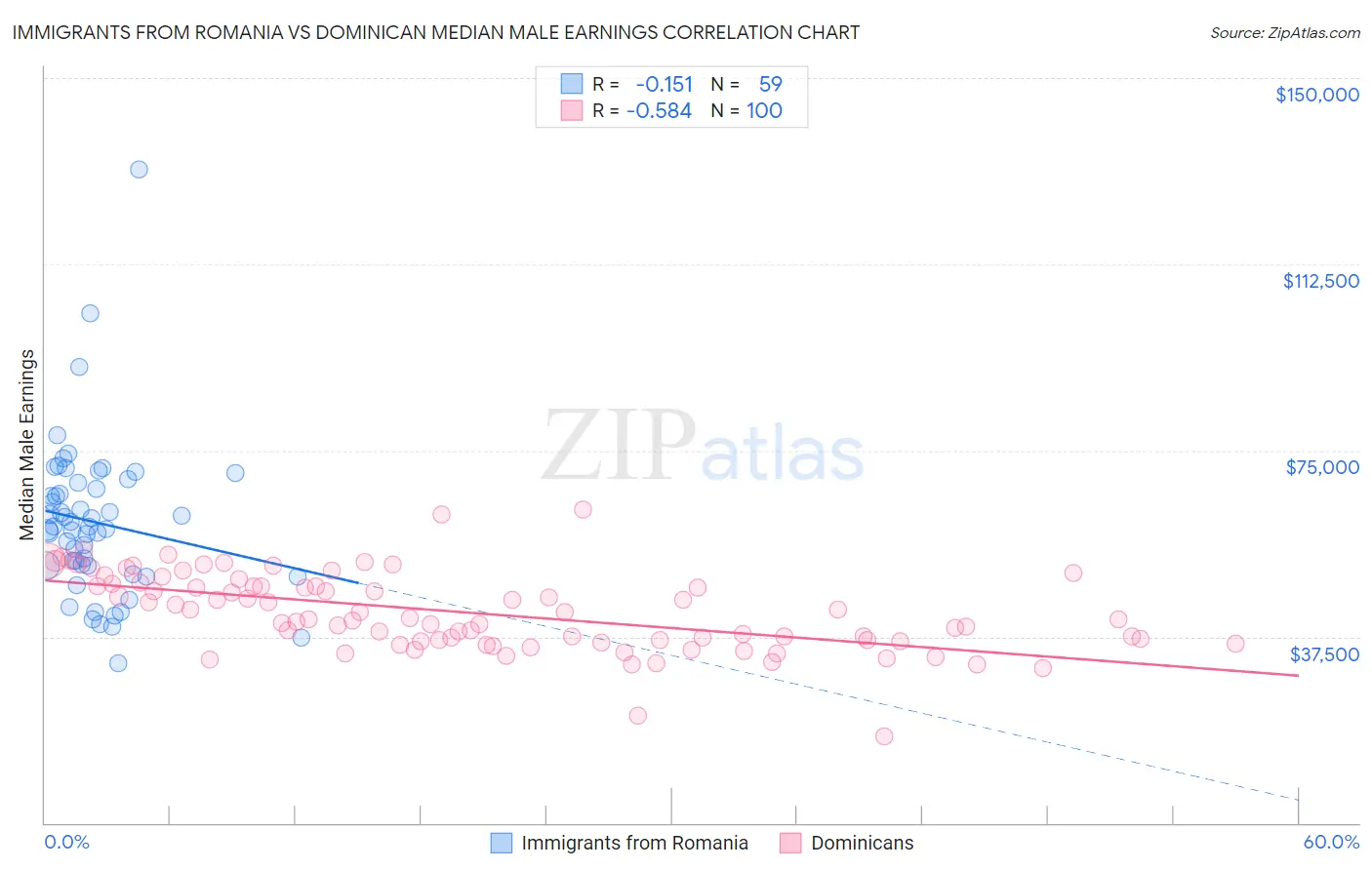 Immigrants from Romania vs Dominican Median Male Earnings