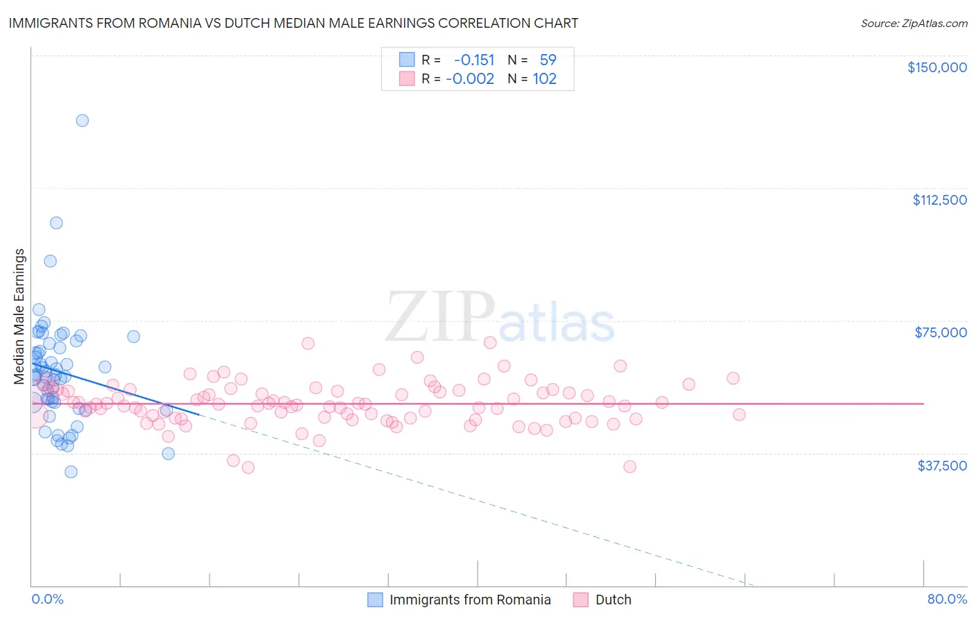 Immigrants from Romania vs Dutch Median Male Earnings