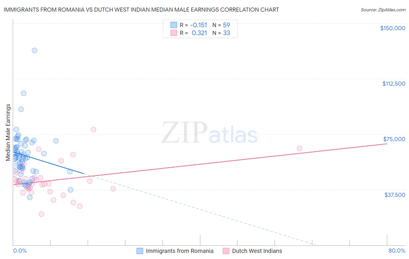 Immigrants from Romania vs Dutch West Indian Median Male Earnings