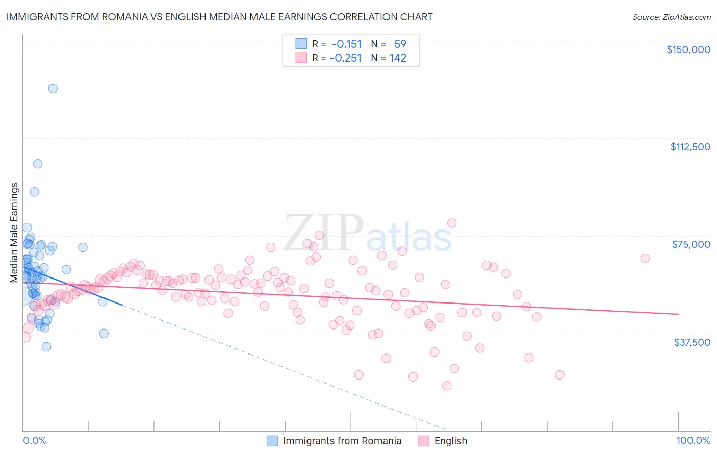 Immigrants from Romania vs English Median Male Earnings