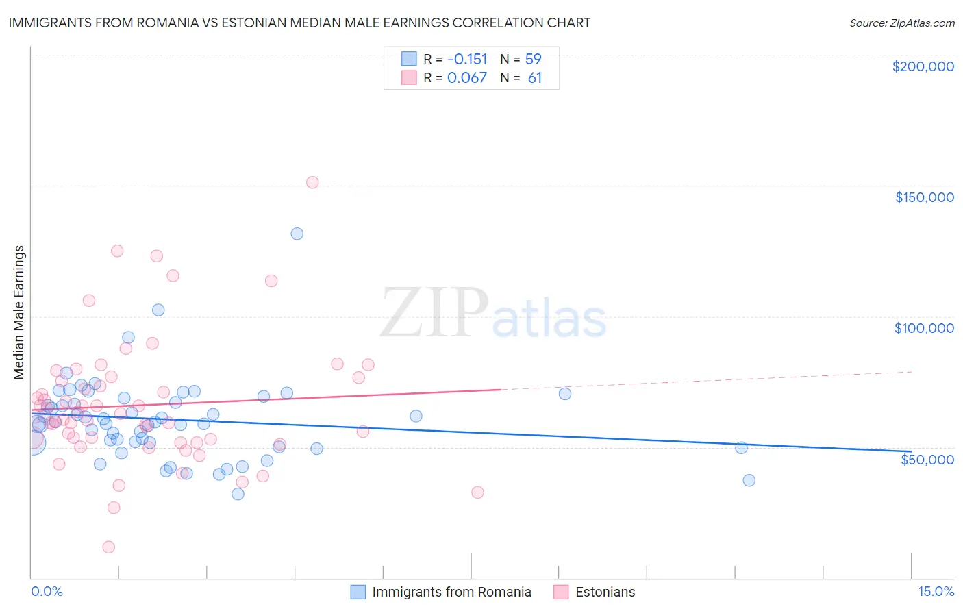 Immigrants from Romania vs Estonian Median Male Earnings