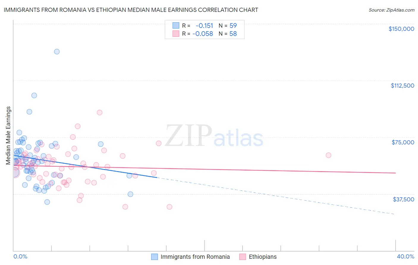 Immigrants from Romania vs Ethiopian Median Male Earnings