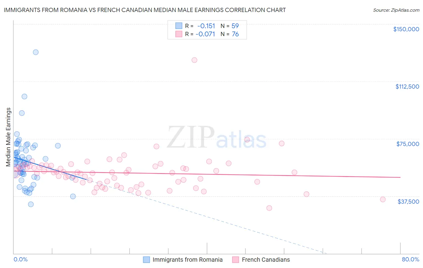 Immigrants from Romania vs French Canadian Median Male Earnings
