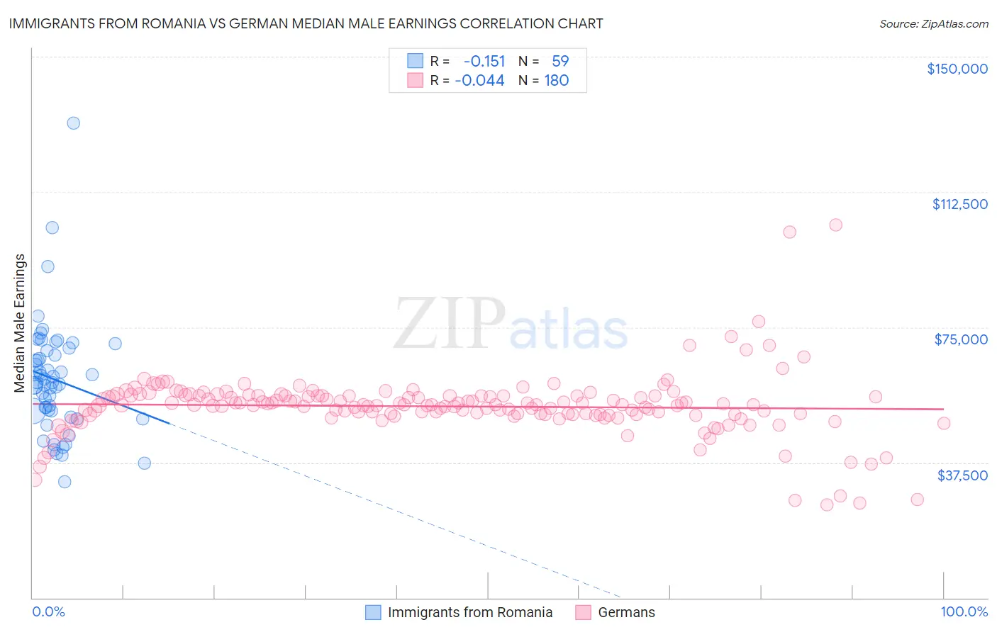 Immigrants from Romania vs German Median Male Earnings