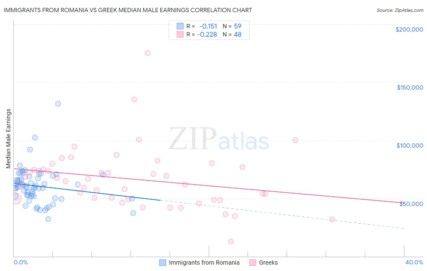 Immigrants from Romania vs Greek Median Male Earnings