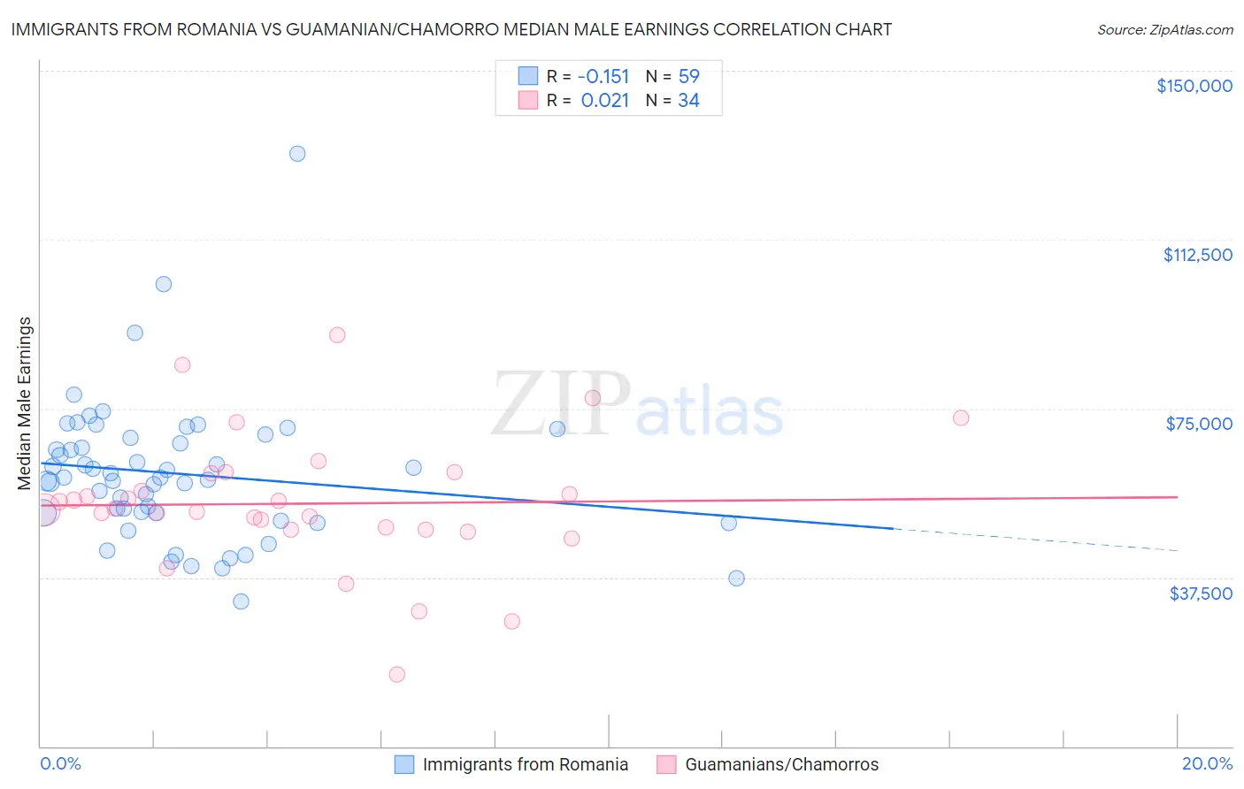 Immigrants from Romania vs Guamanian/Chamorro Median Male Earnings
