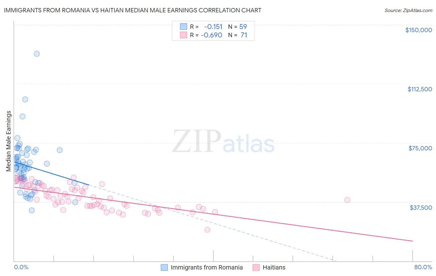 Immigrants from Romania vs Haitian Median Male Earnings