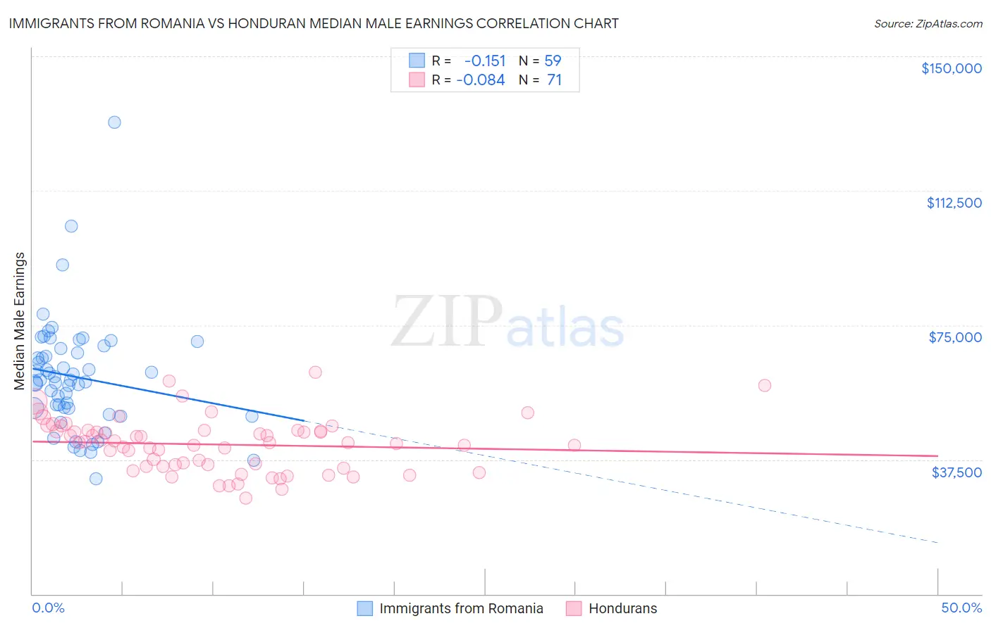 Immigrants from Romania vs Honduran Median Male Earnings
