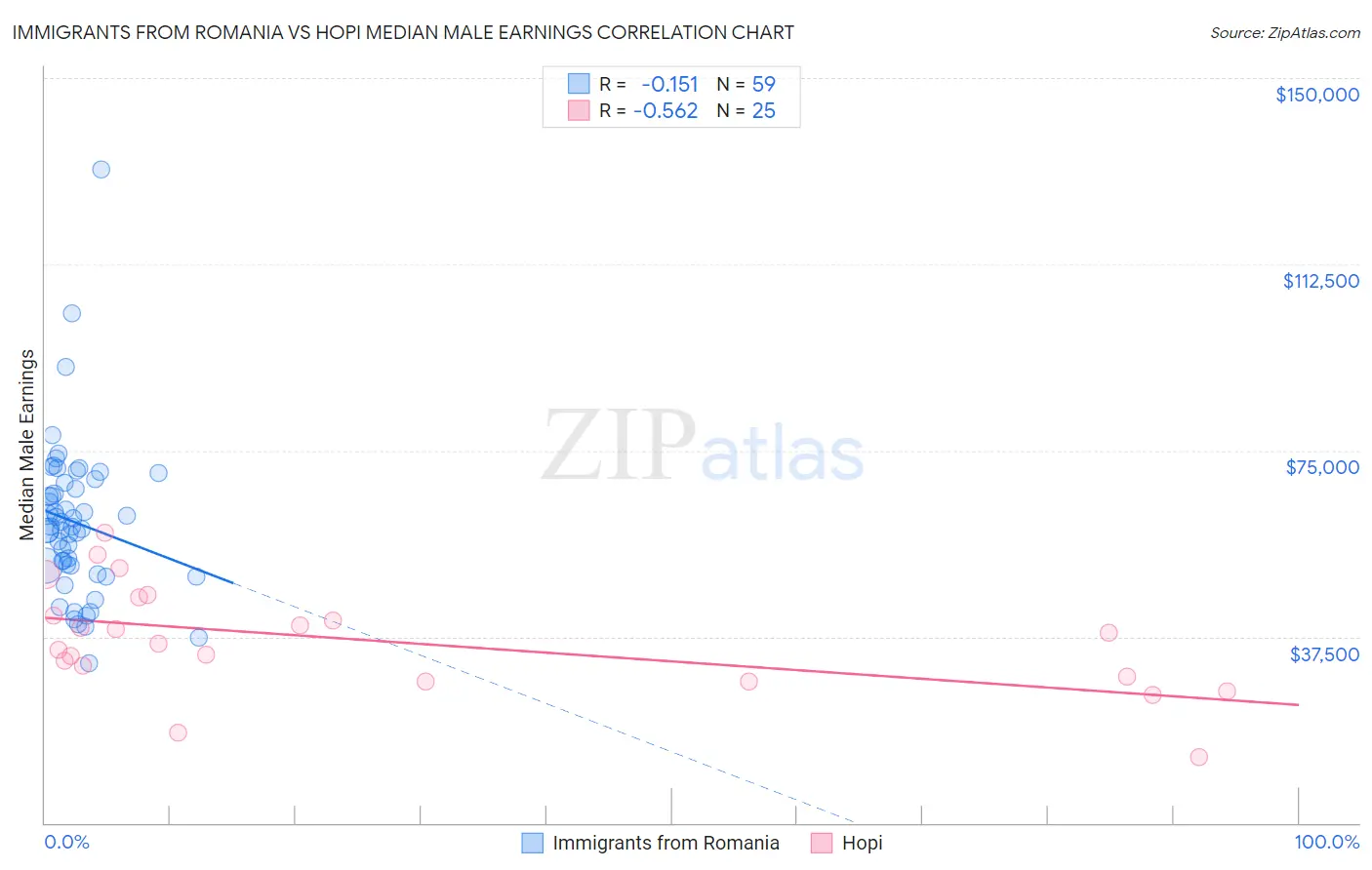 Immigrants from Romania vs Hopi Median Male Earnings