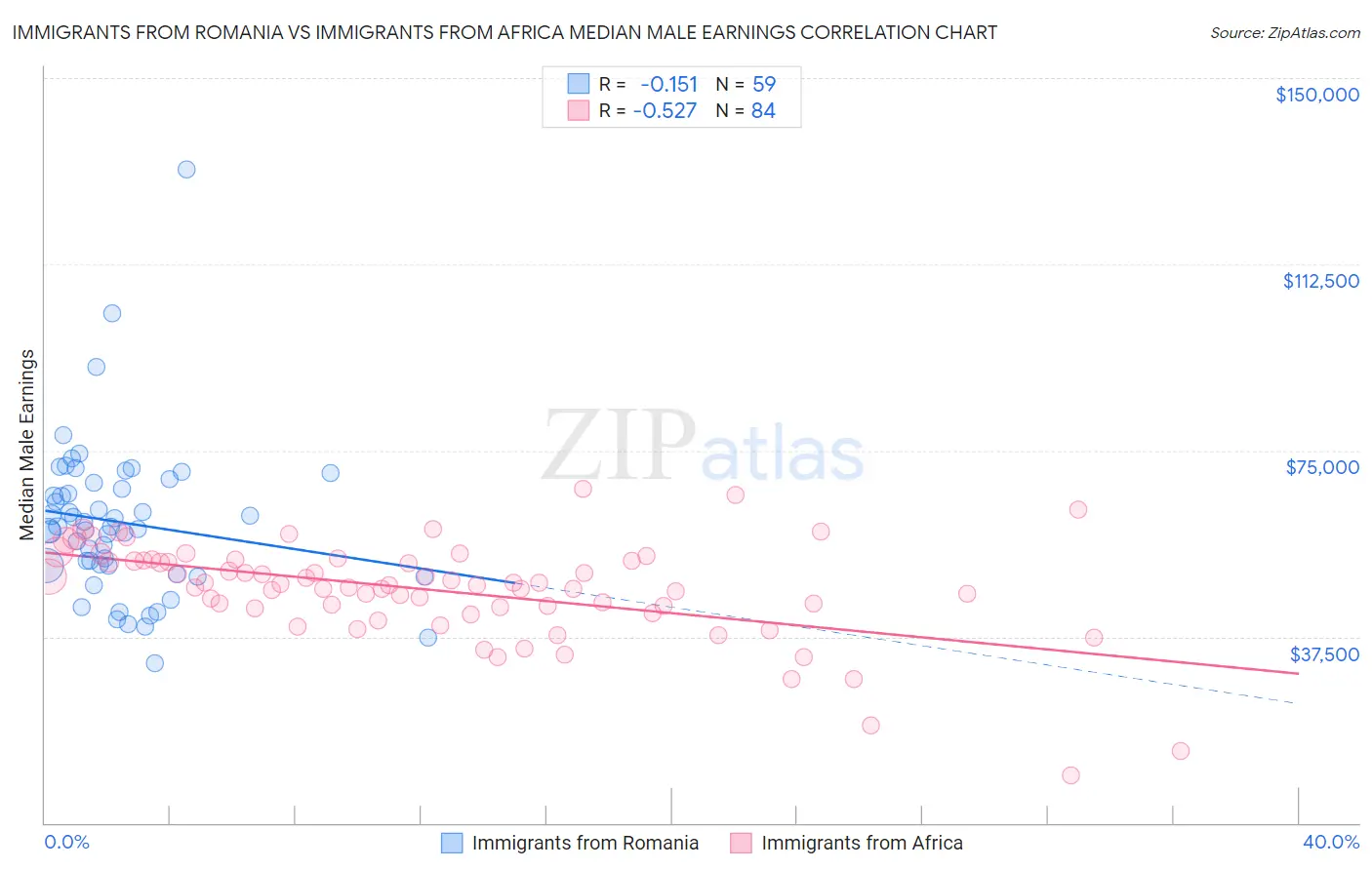 Immigrants from Romania vs Immigrants from Africa Median Male Earnings