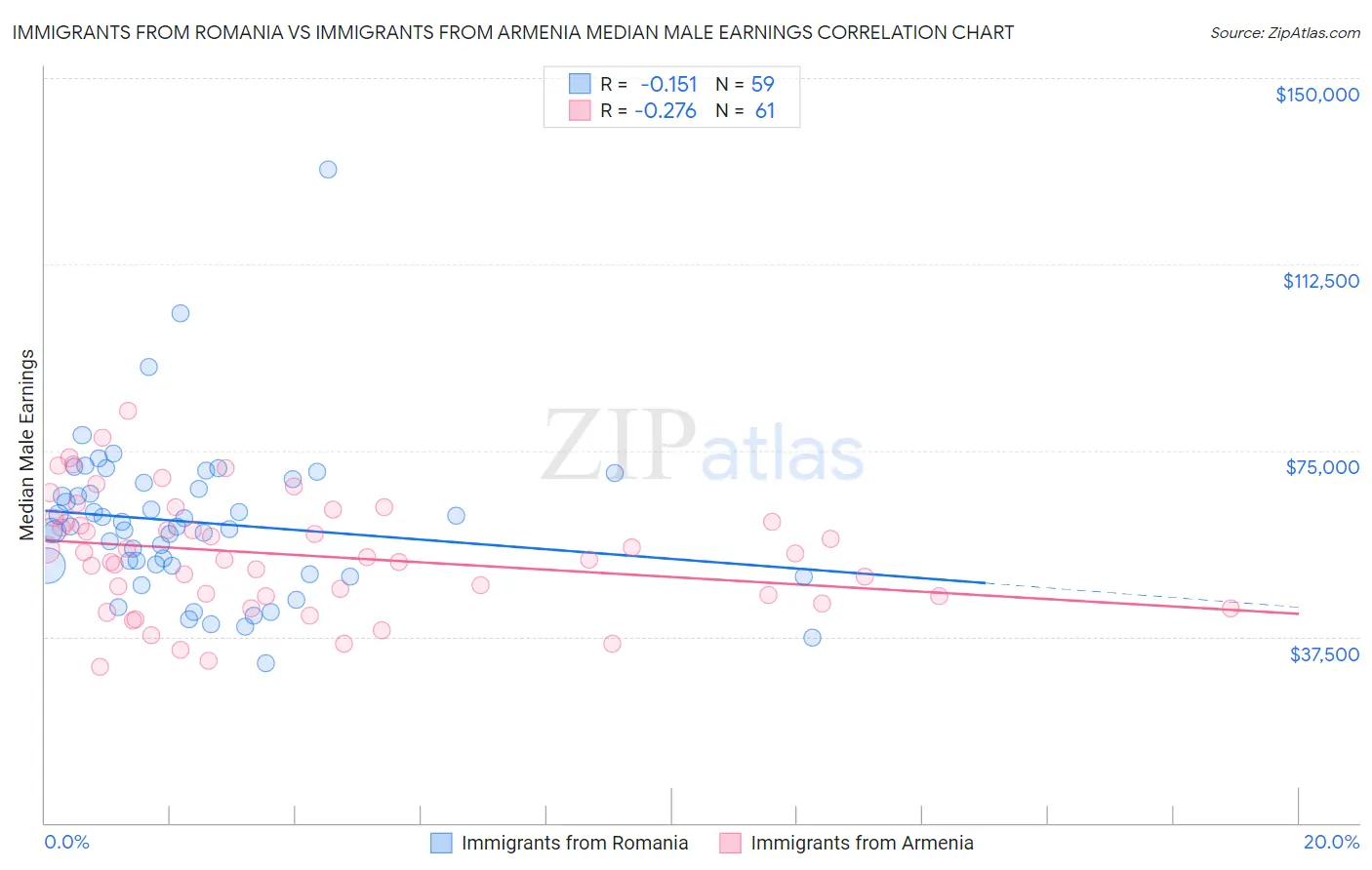 Immigrants from Romania vs Immigrants from Armenia Median Male Earnings