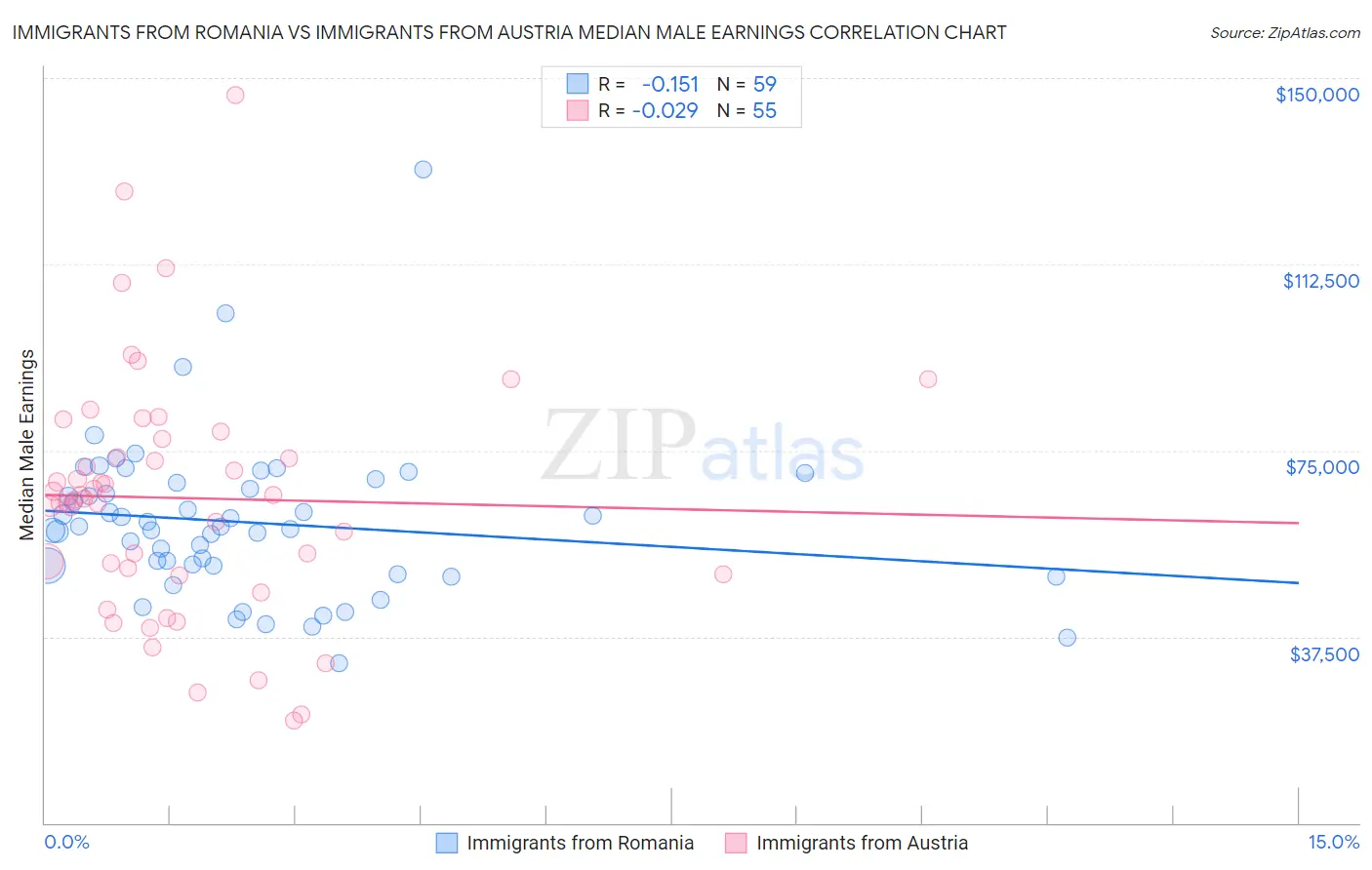 Immigrants from Romania vs Immigrants from Austria Median Male Earnings