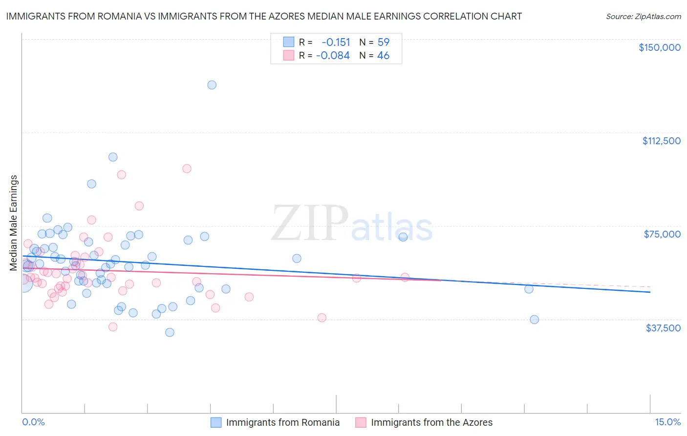 Immigrants from Romania vs Immigrants from the Azores Median Male Earnings