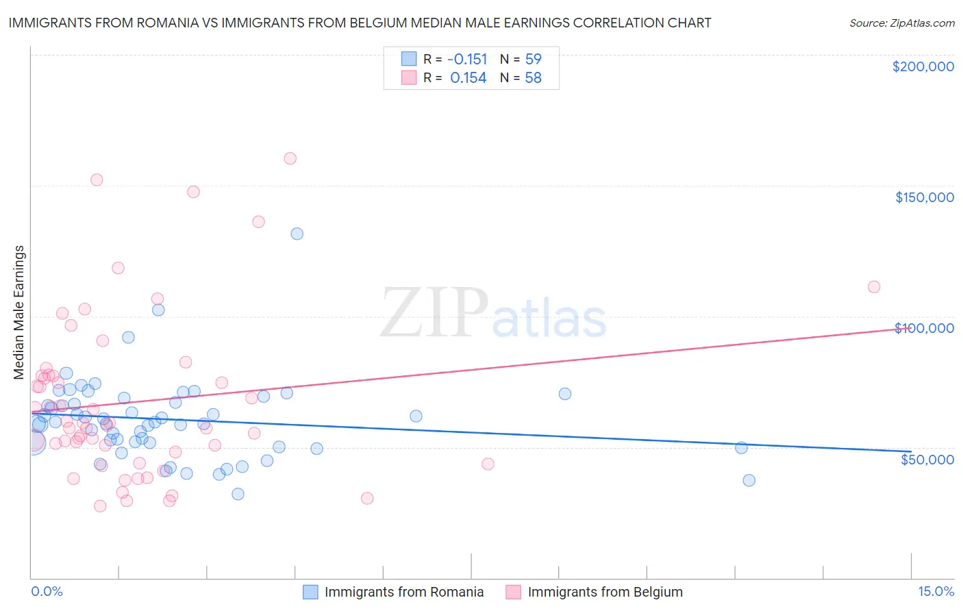 Immigrants from Romania vs Immigrants from Belgium Median Male Earnings