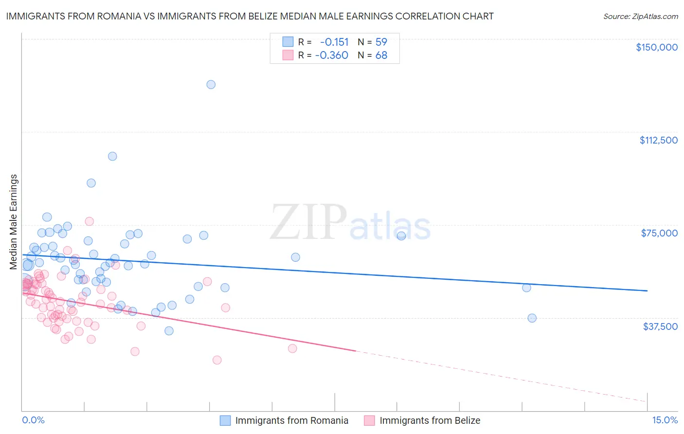 Immigrants from Romania vs Immigrants from Belize Median Male Earnings