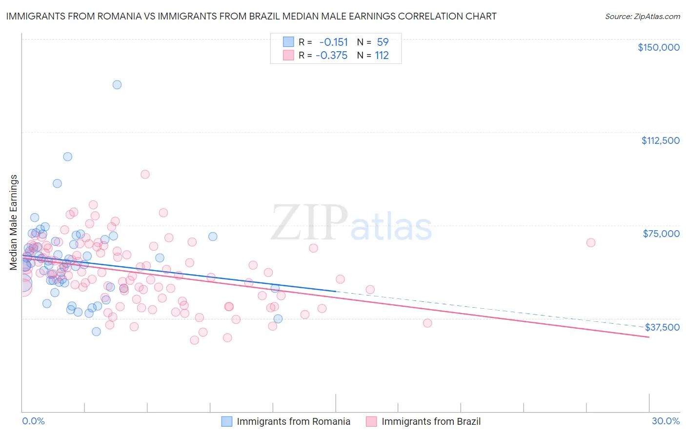 Immigrants from Romania vs Immigrants from Brazil Median Male Earnings