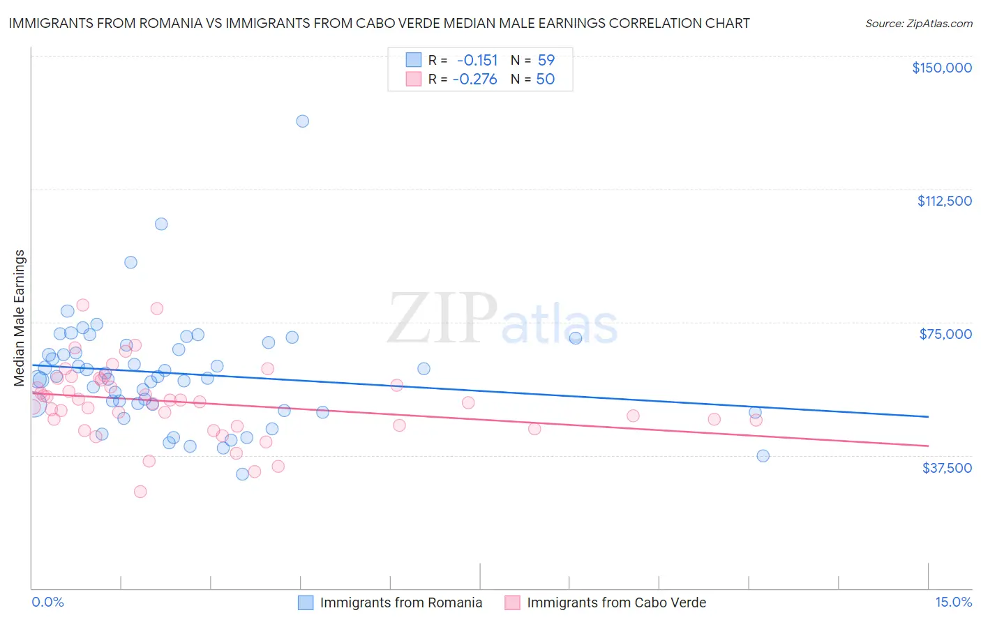 Immigrants from Romania vs Immigrants from Cabo Verde Median Male Earnings