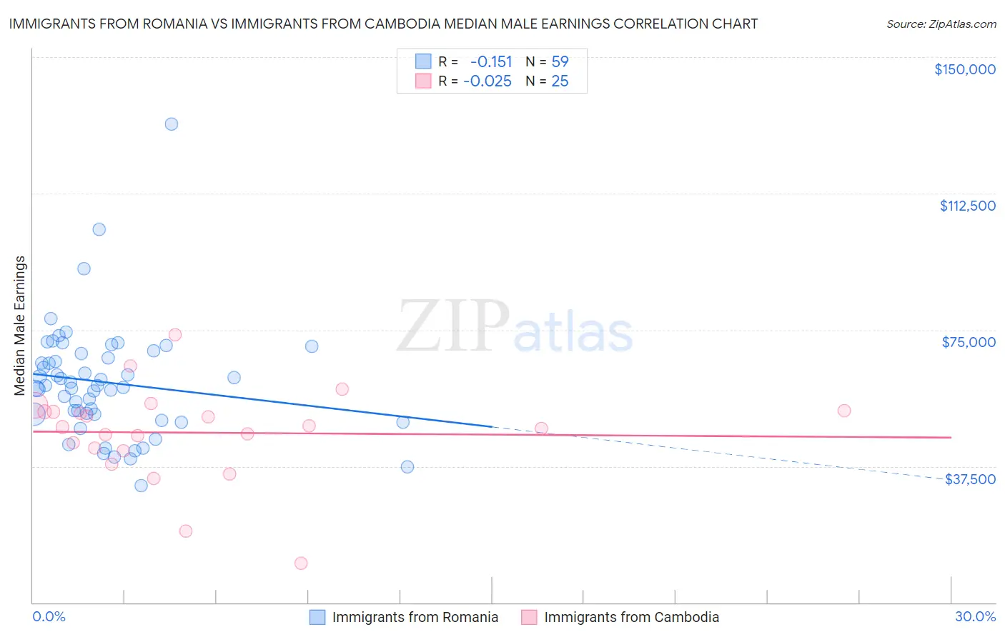 Immigrants from Romania vs Immigrants from Cambodia Median Male Earnings