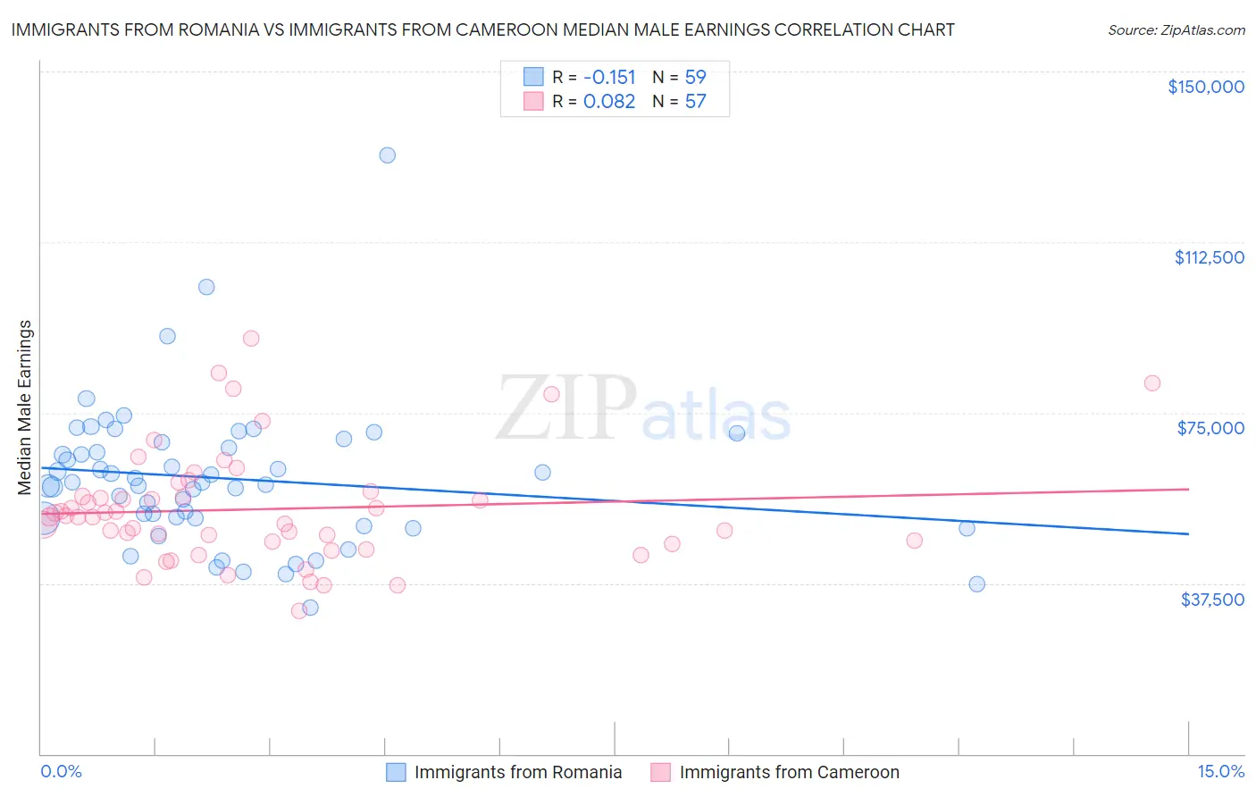 Immigrants from Romania vs Immigrants from Cameroon Median Male Earnings