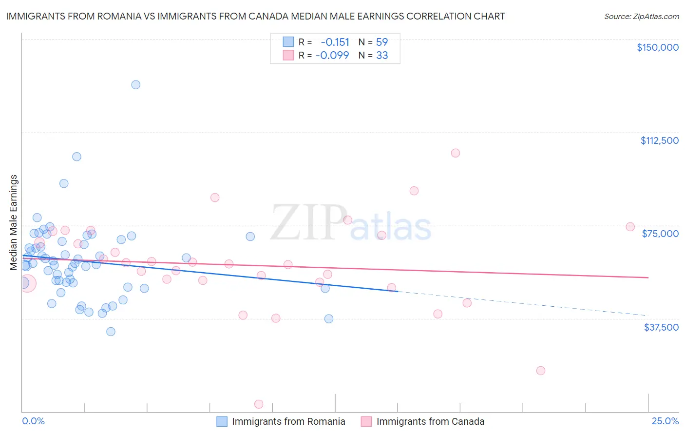 Immigrants from Romania vs Immigrants from Canada Median Male Earnings