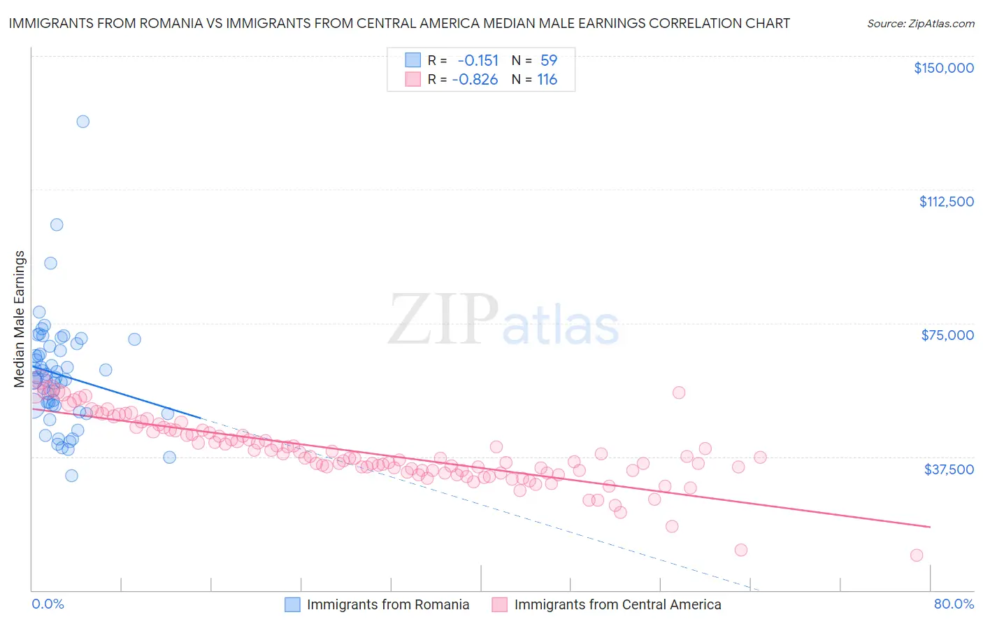 Immigrants from Romania vs Immigrants from Central America Median Male Earnings