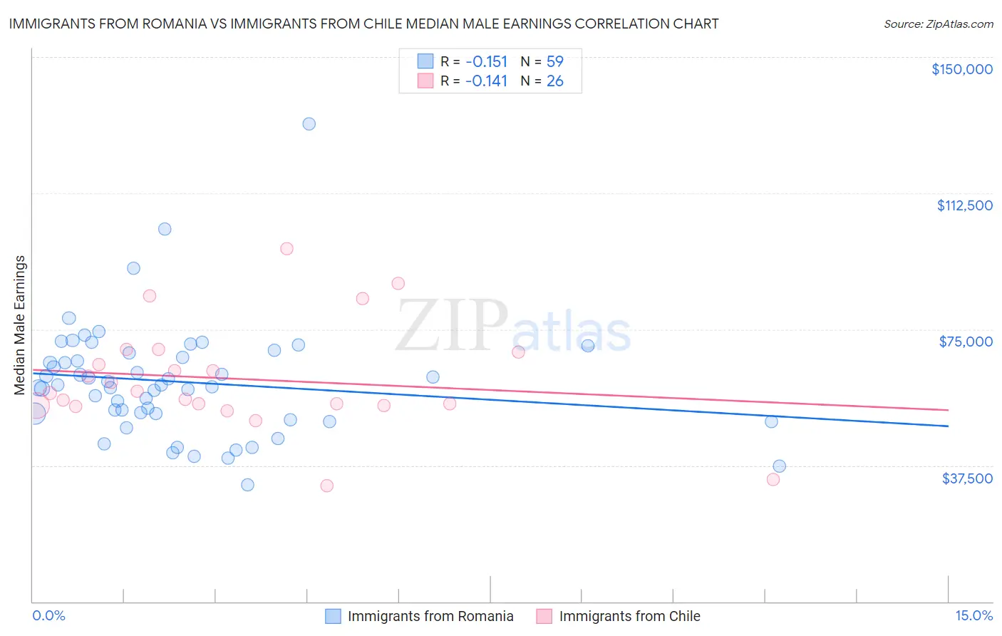 Immigrants from Romania vs Immigrants from Chile Median Male Earnings