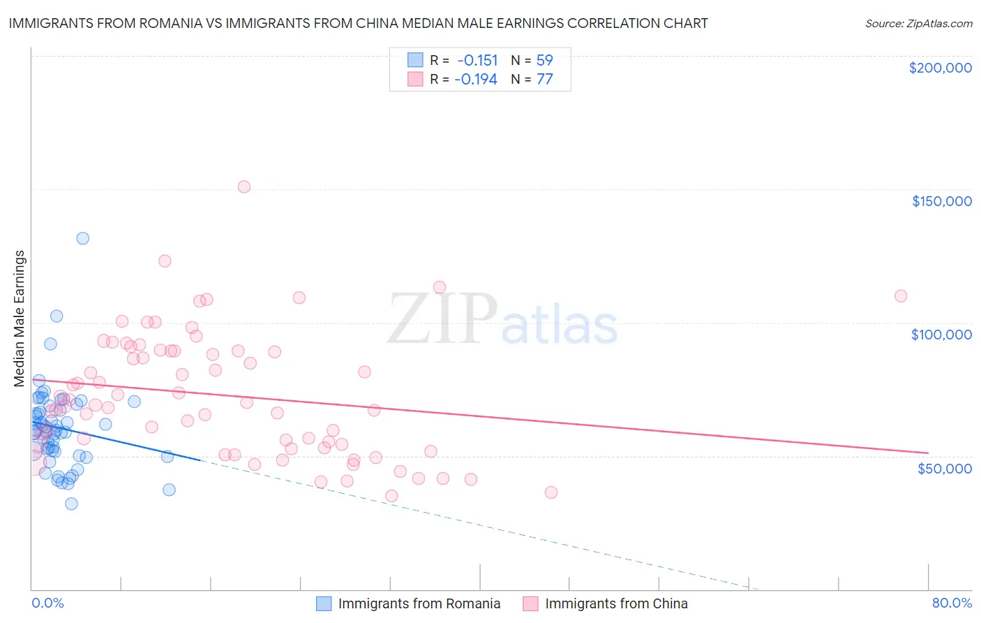 Immigrants from Romania vs Immigrants from China Median Male Earnings