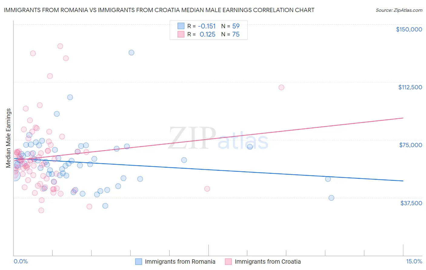 Immigrants from Romania vs Immigrants from Croatia Median Male Earnings