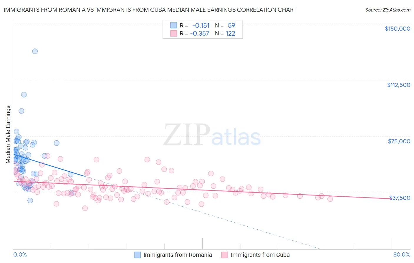 Immigrants from Romania vs Immigrants from Cuba Median Male Earnings