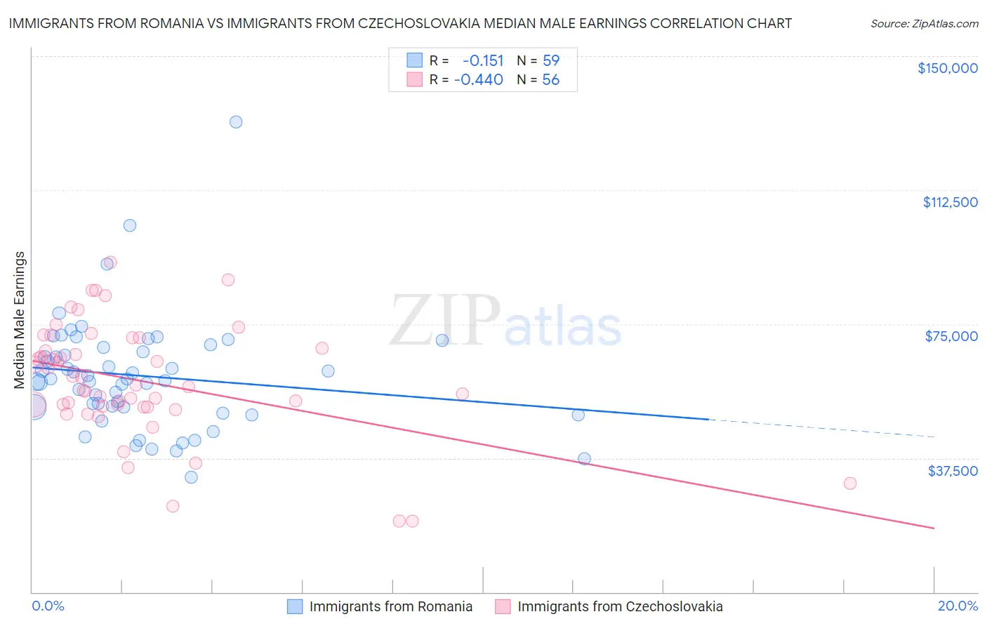 Immigrants from Romania vs Immigrants from Czechoslovakia Median Male Earnings