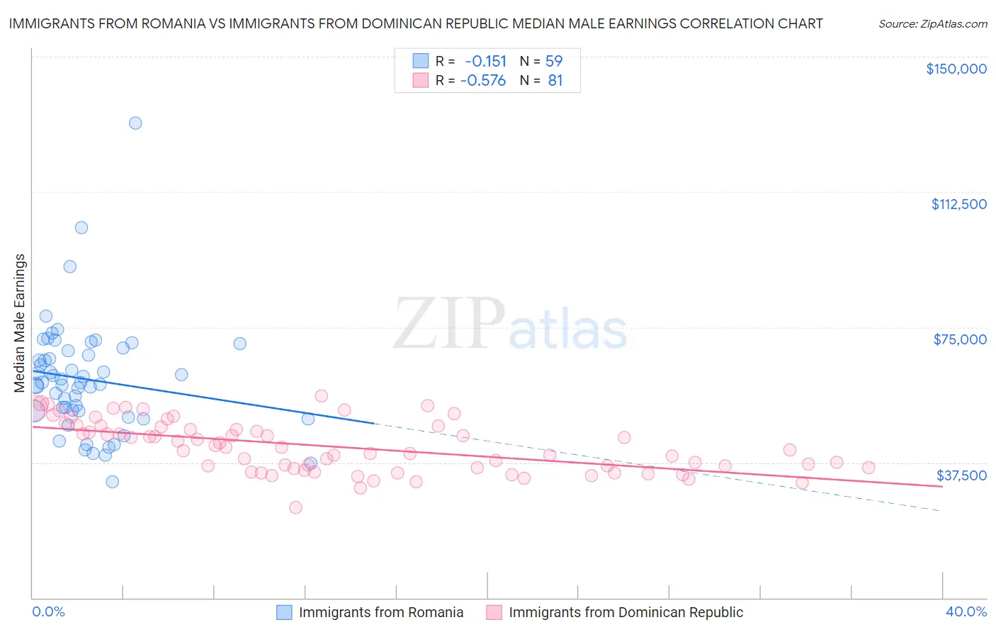 Immigrants from Romania vs Immigrants from Dominican Republic Median Male Earnings