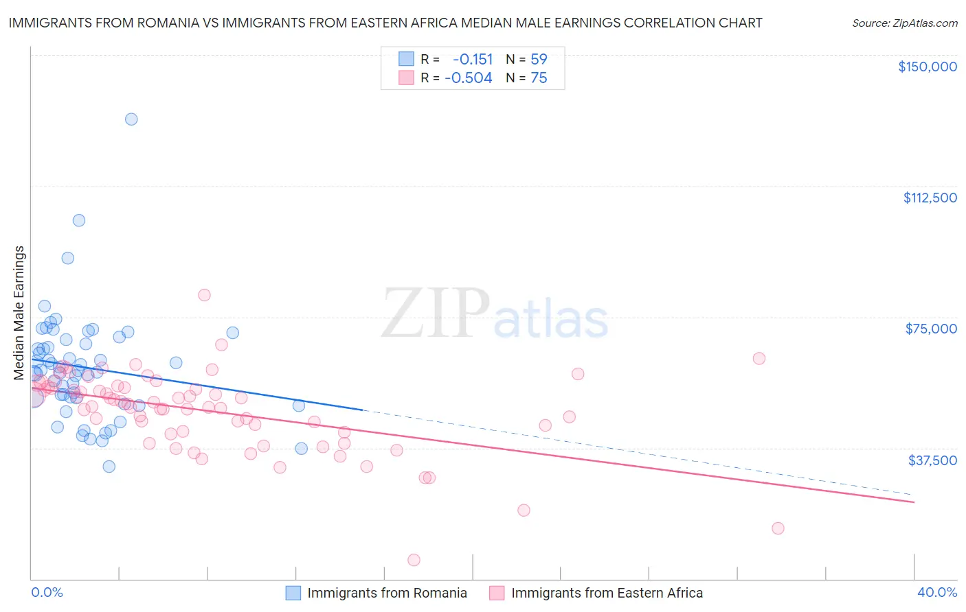 Immigrants from Romania vs Immigrants from Eastern Africa Median Male Earnings