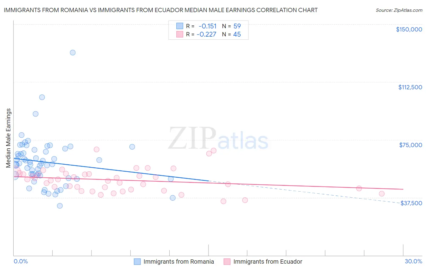 Immigrants from Romania vs Immigrants from Ecuador Median Male Earnings