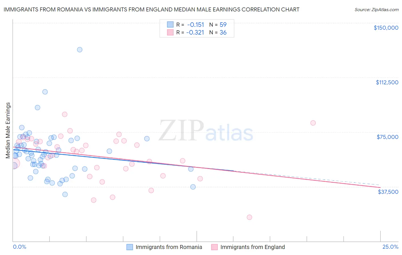 Immigrants from Romania vs Immigrants from England Median Male Earnings