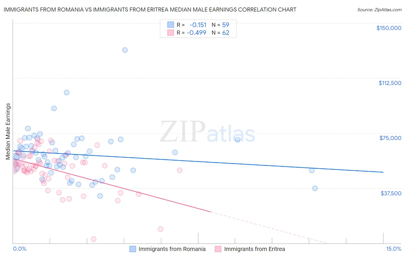 Immigrants from Romania vs Immigrants from Eritrea Median Male Earnings