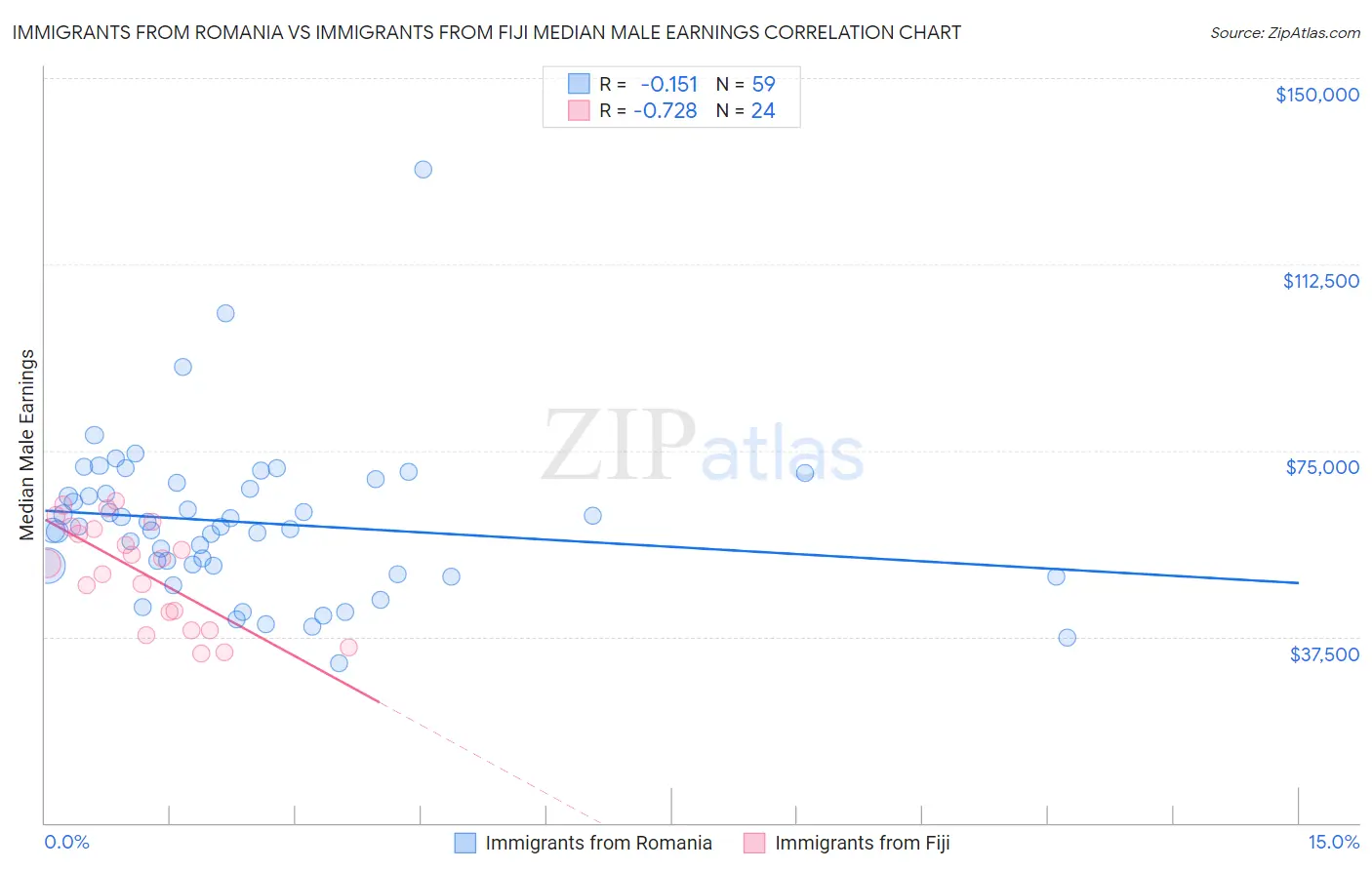 Immigrants from Romania vs Immigrants from Fiji Median Male Earnings