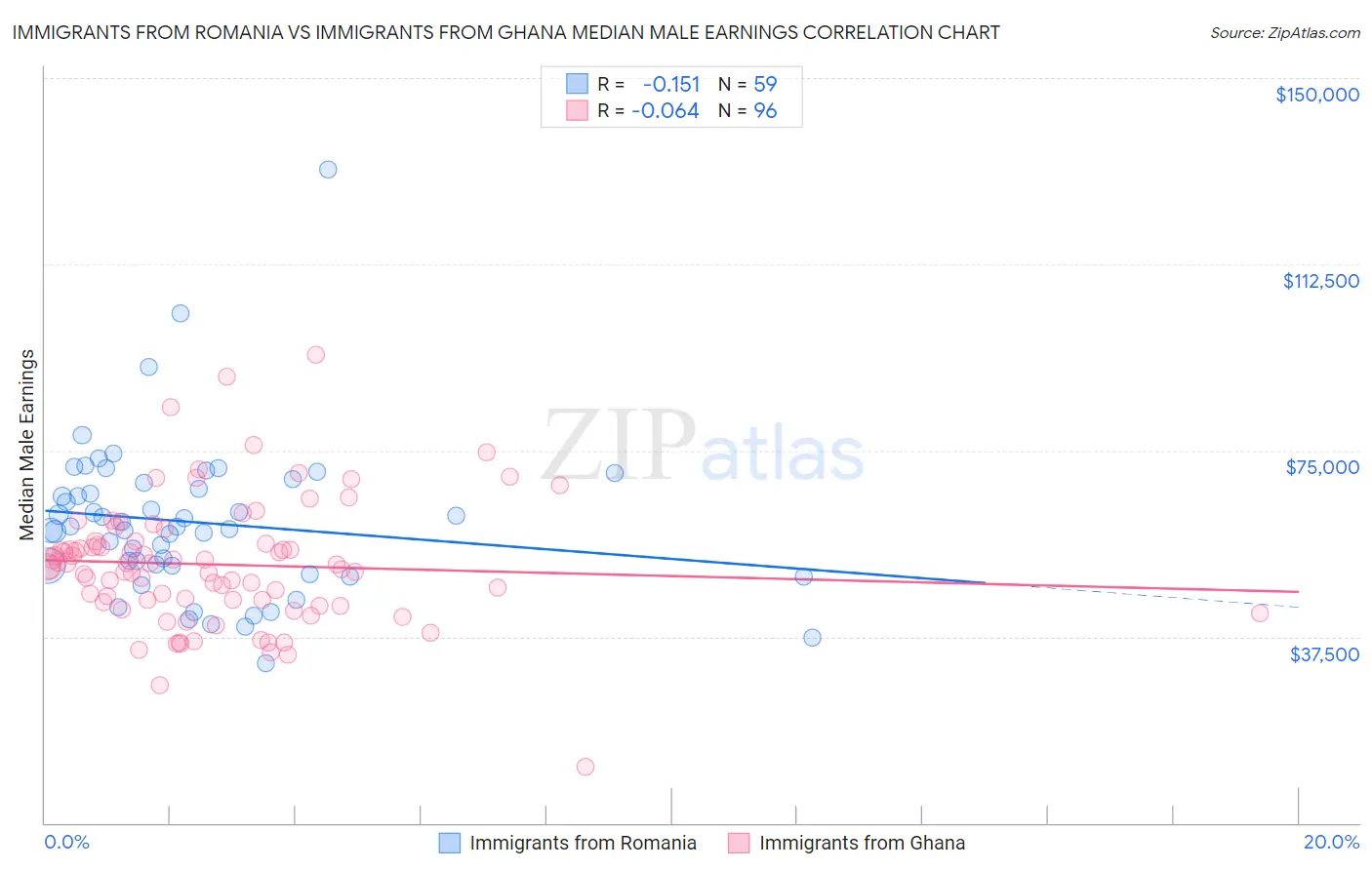 Immigrants from Romania vs Immigrants from Ghana Median Male Earnings