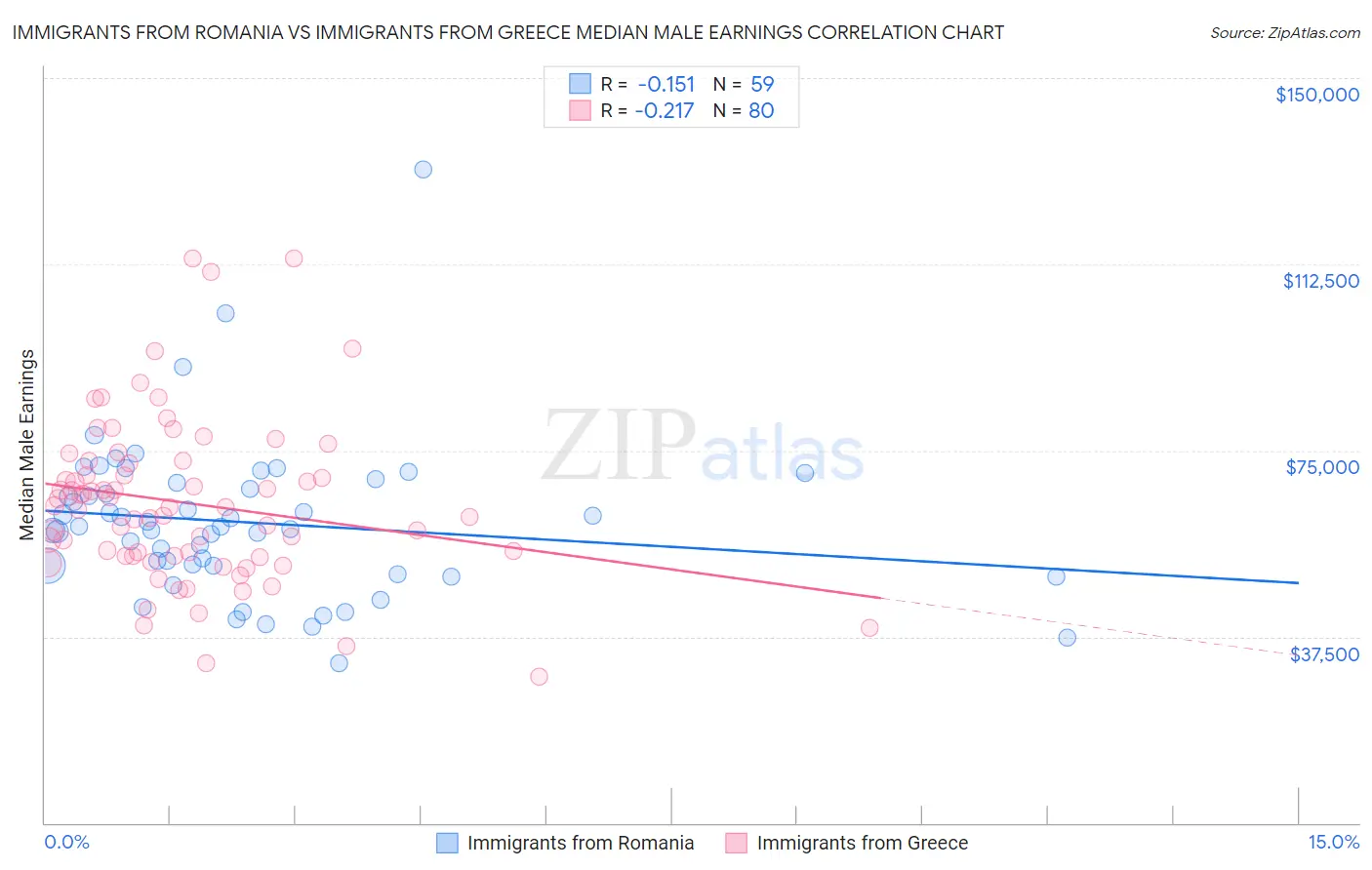 Immigrants from Romania vs Immigrants from Greece Median Male Earnings