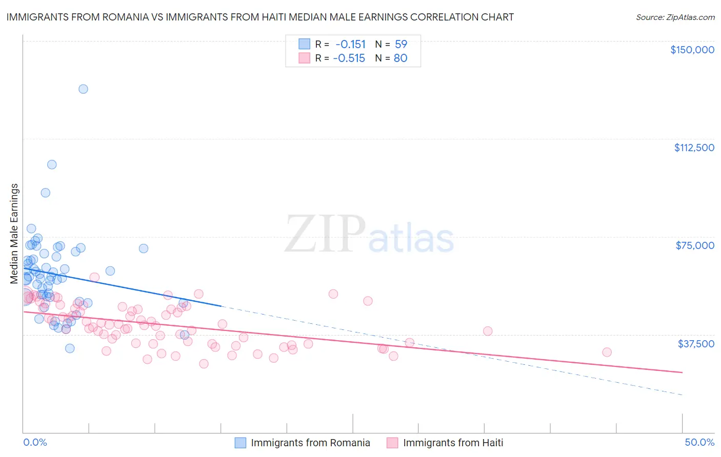 Immigrants from Romania vs Immigrants from Haiti Median Male Earnings