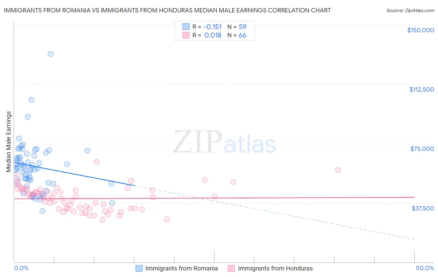 Immigrants from Romania vs Immigrants from Honduras Median Male Earnings