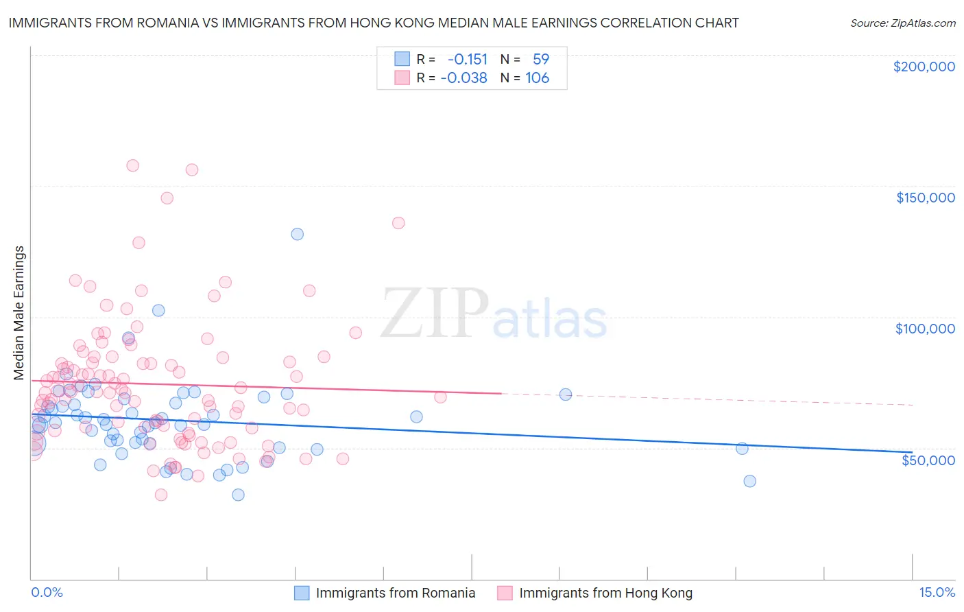 Immigrants from Romania vs Immigrants from Hong Kong Median Male Earnings