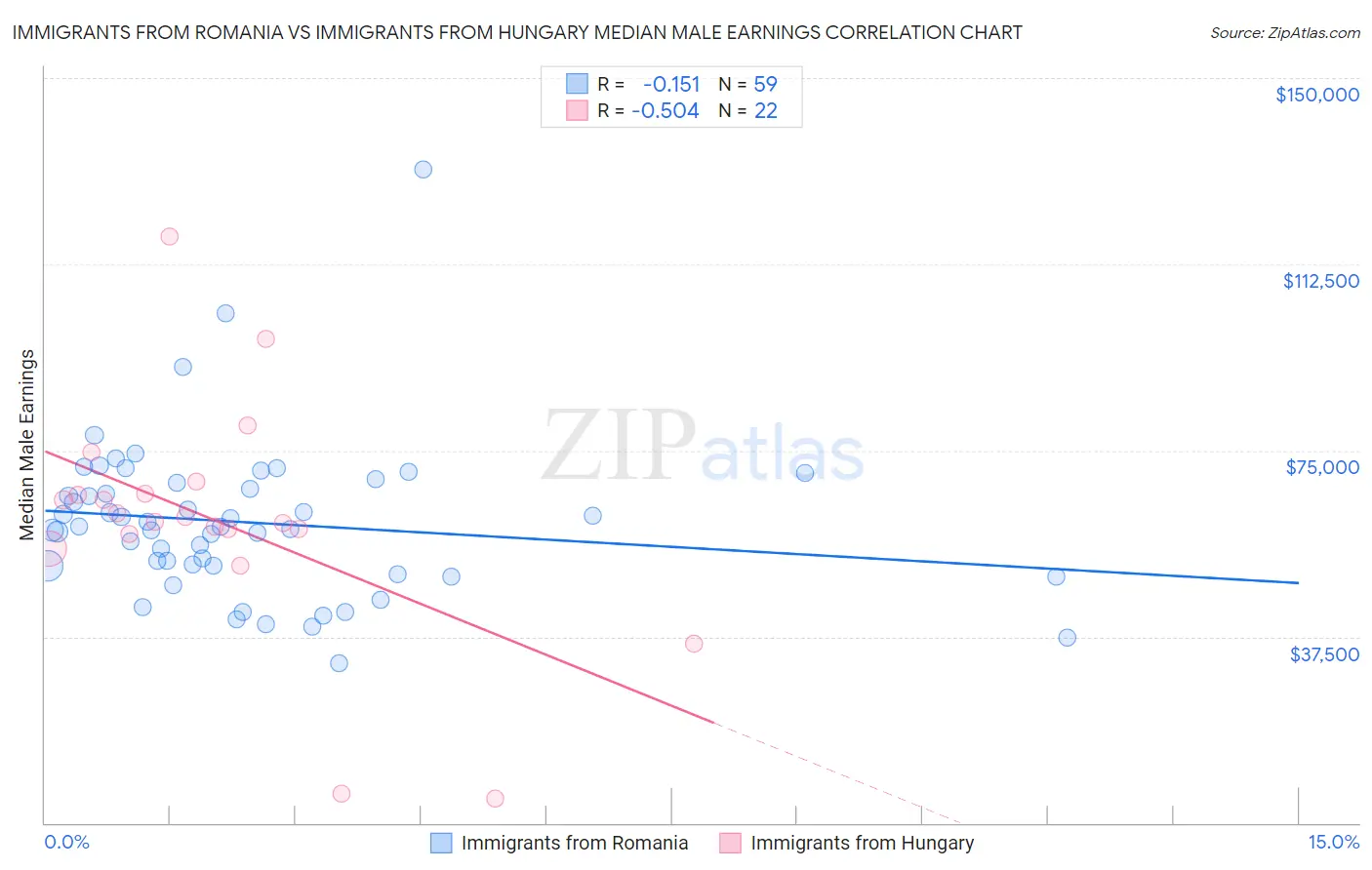Immigrants from Romania vs Immigrants from Hungary Median Male Earnings
