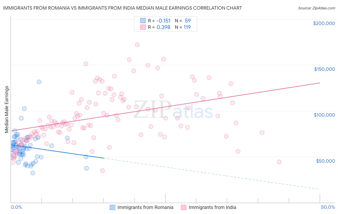 Immigrants from Romania vs Immigrants from India Median Male Earnings