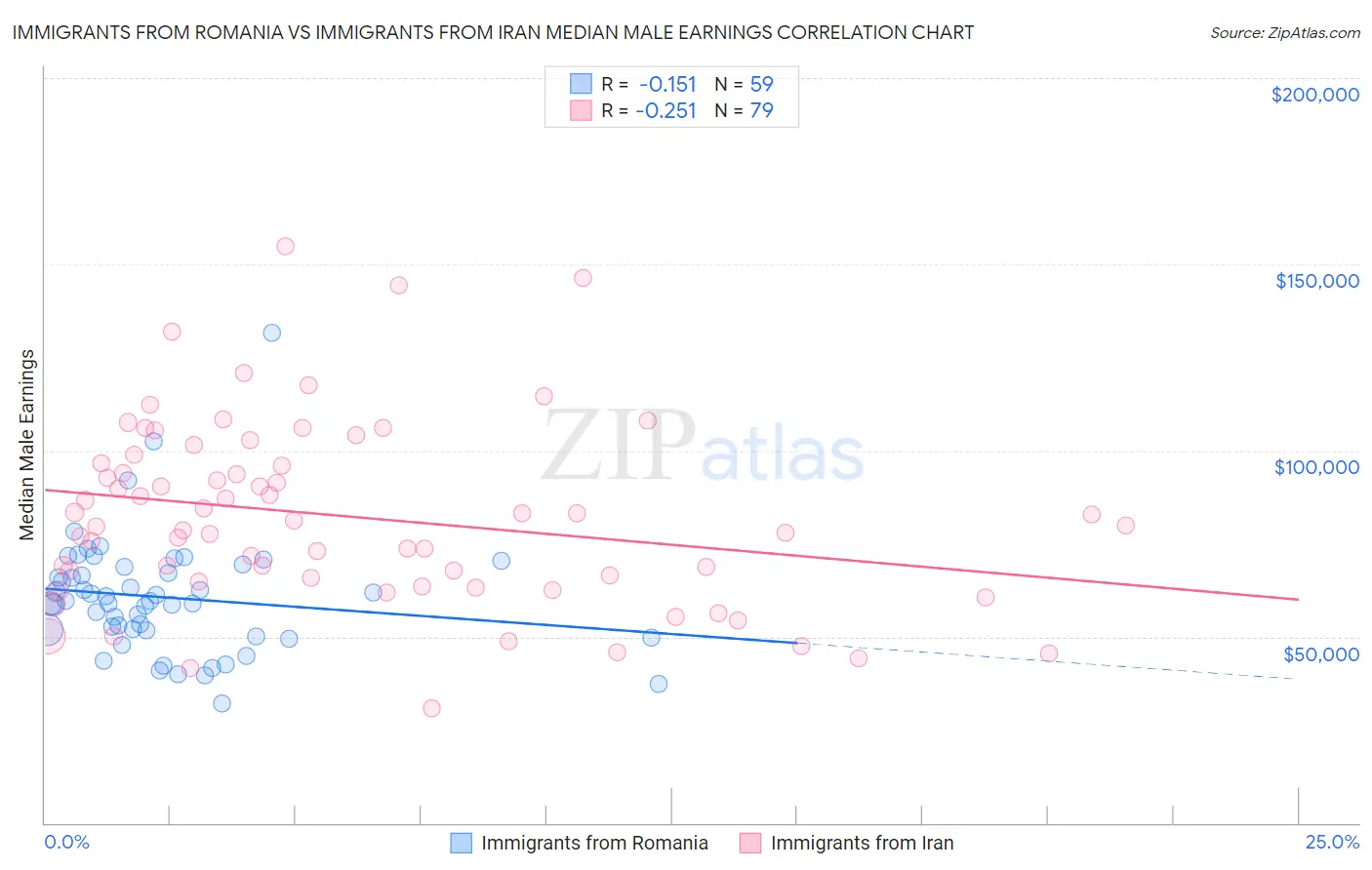 Immigrants from Romania vs Immigrants from Iran Median Male Earnings